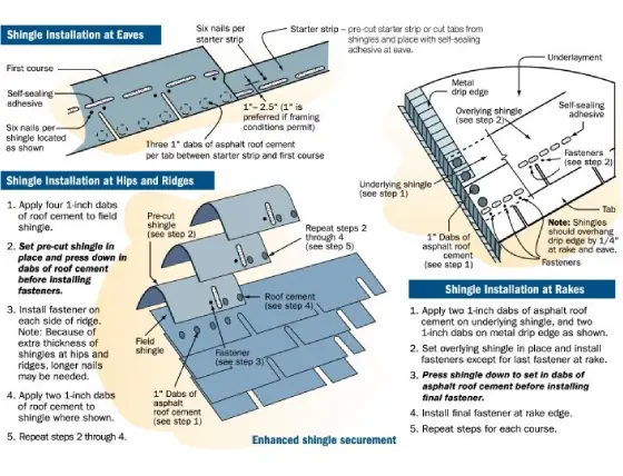 Residential roofing Central Illinois shingle installation diagram at eaves, ridges, and rakes